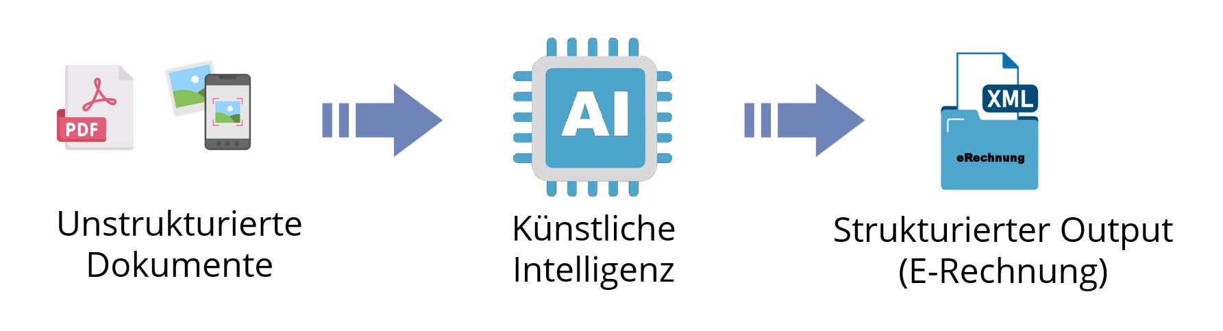 Mi_Data_KI Unstrukturierte Dokumente werden durch eine künstliche Intelligenz in strukturierten Output wie E-Rechnungen umgewandelt.